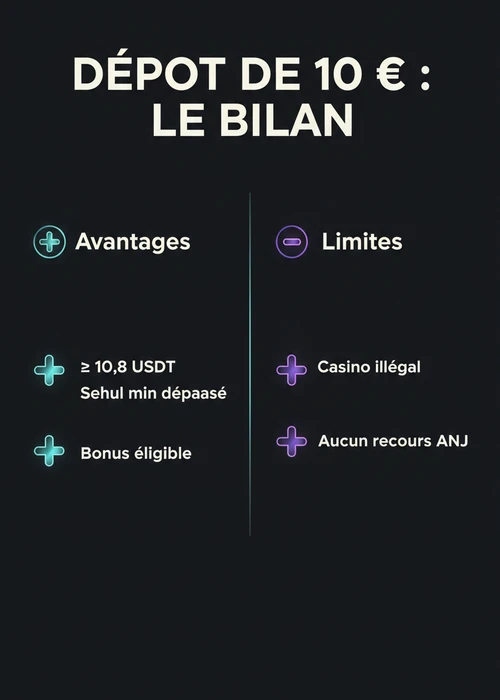 Pile de jetons de casino et un téléphone affichant un portefeuille USDT, symbolisant un dépôt de 10 euros dans un casino en ligne.