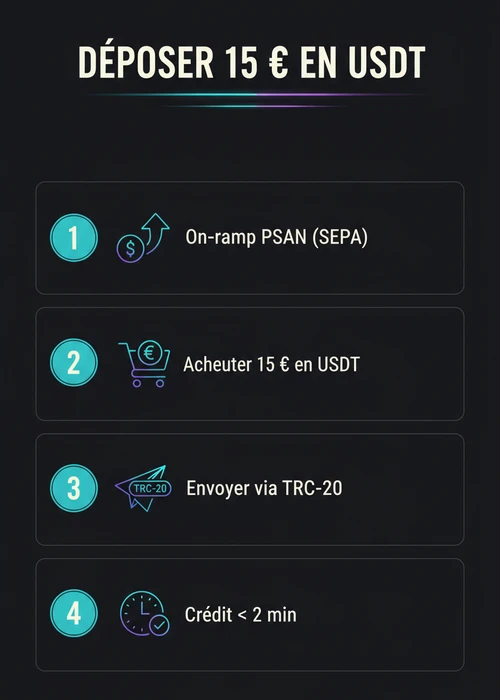 Pile de jetons de casino avec un symbole USDT et des pièces d'euro, représentant un dépôt de 15 euros en crypto-monnaie sur une plateforme de jeu en ligne.